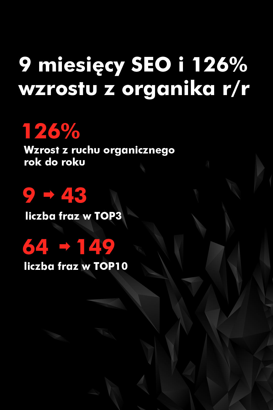 9 miesięcy SEO i 126% wzrostu z organika r/r