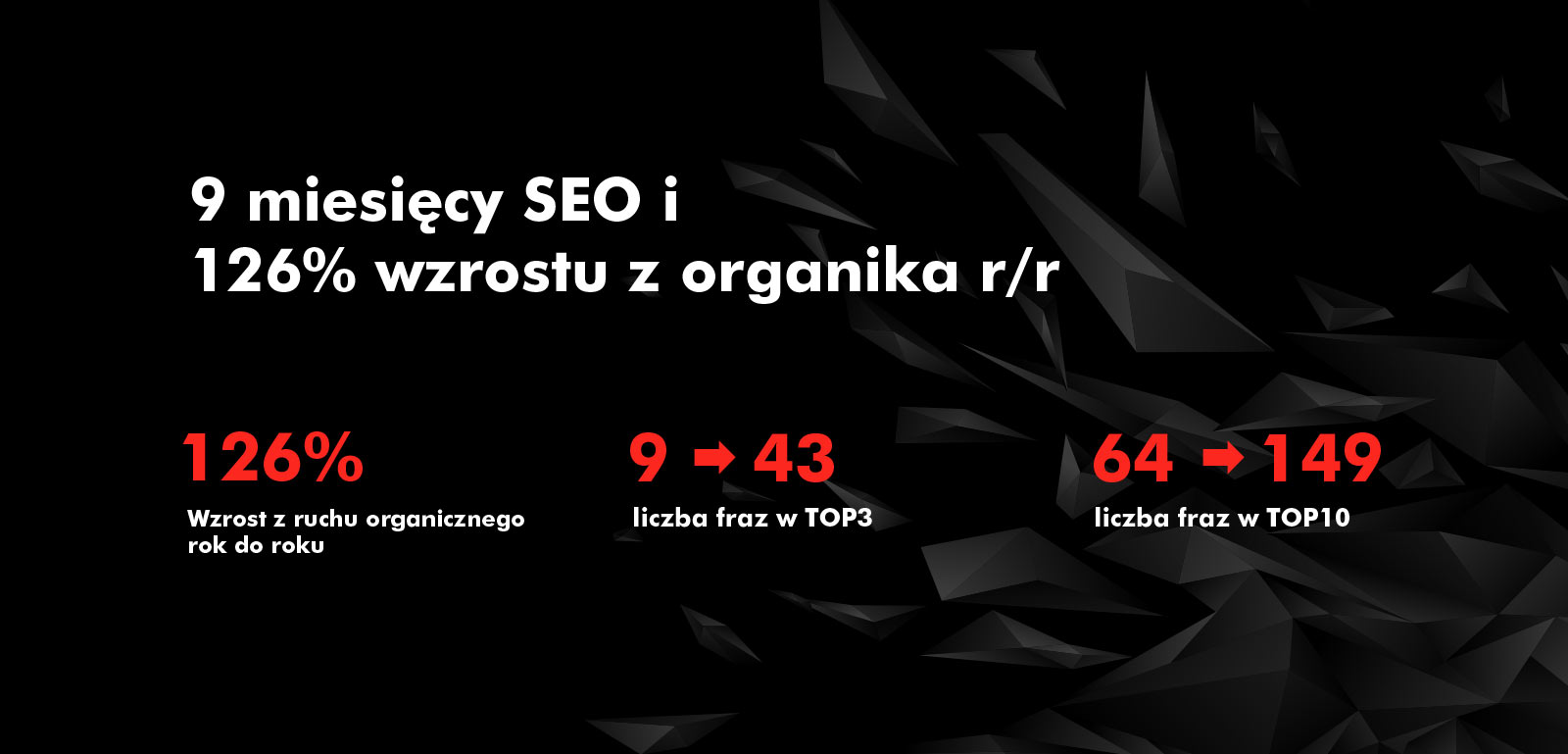 9 miesięcy SEO i 126% wzrostu z organika r/r