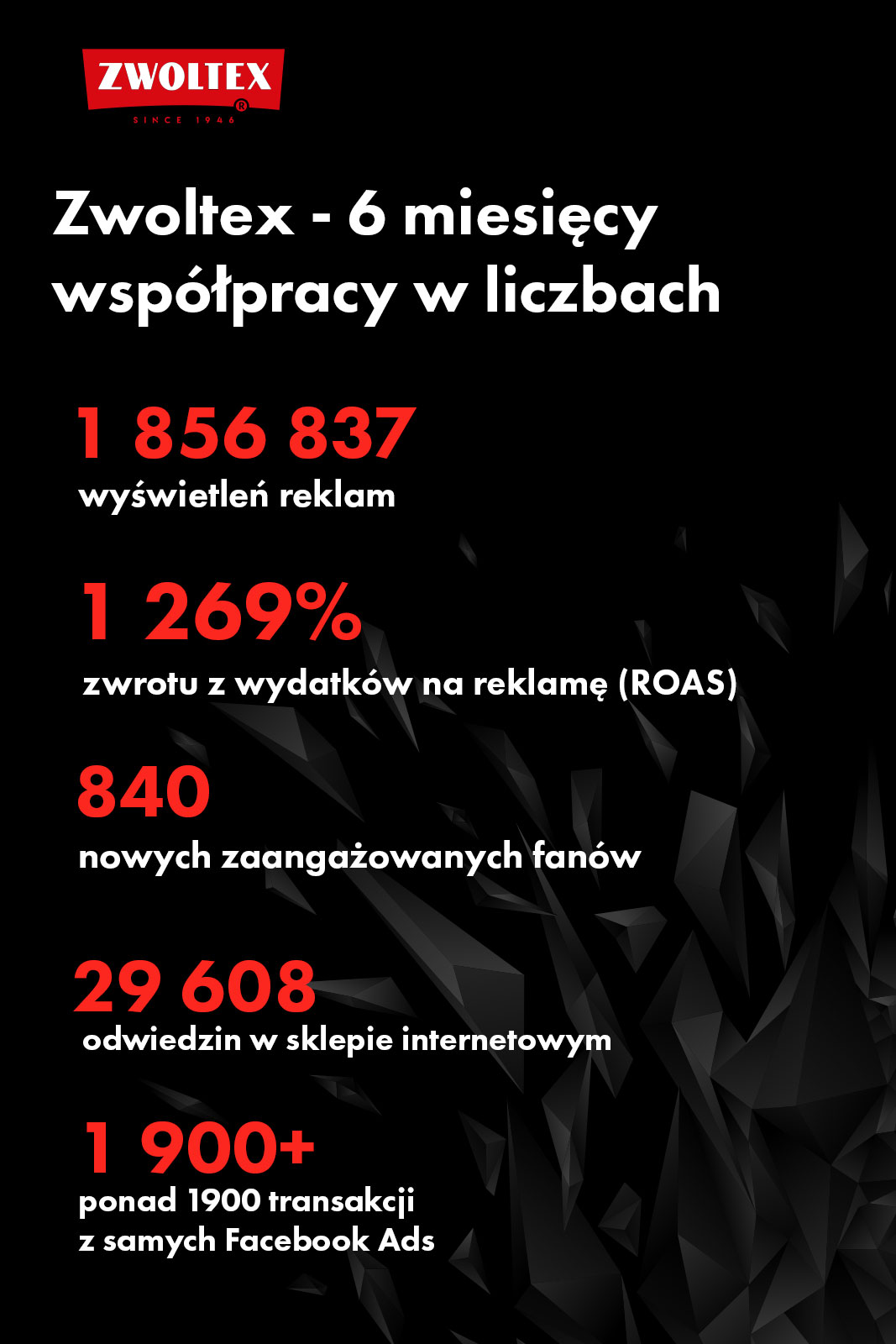 Zwoltex - 12 miesięcy współpracy w liczbach